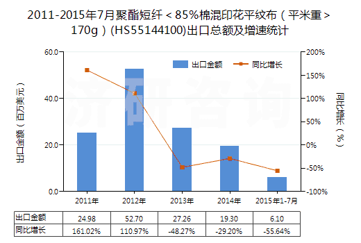 2011-2015年7月聚酯短纖＜85%棉混印花平紋布（平米重＞170g）(HS55144100)出口總額及增速統(tǒng)計